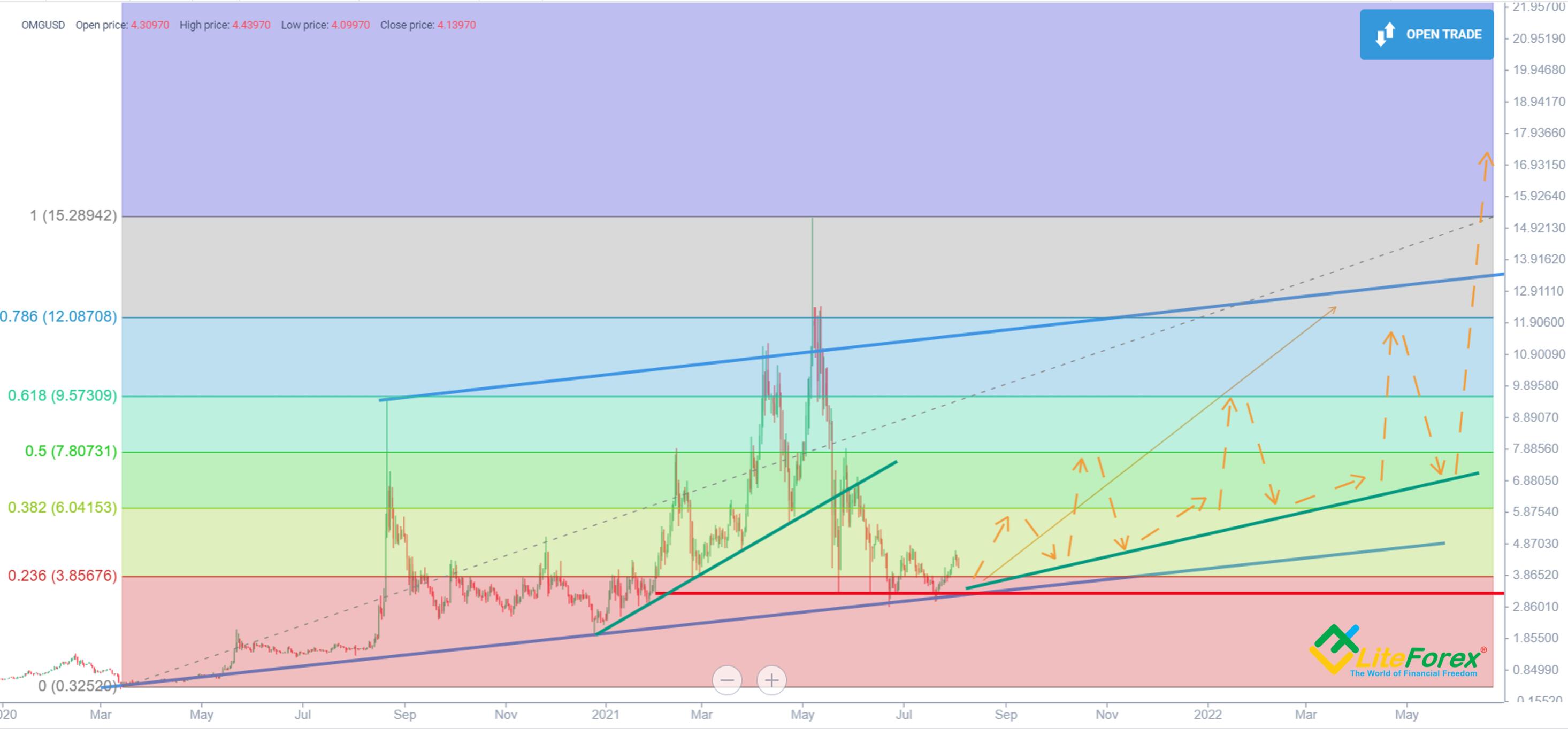 OMG Network | OMG Price Index and Live Chart - CoinDesk