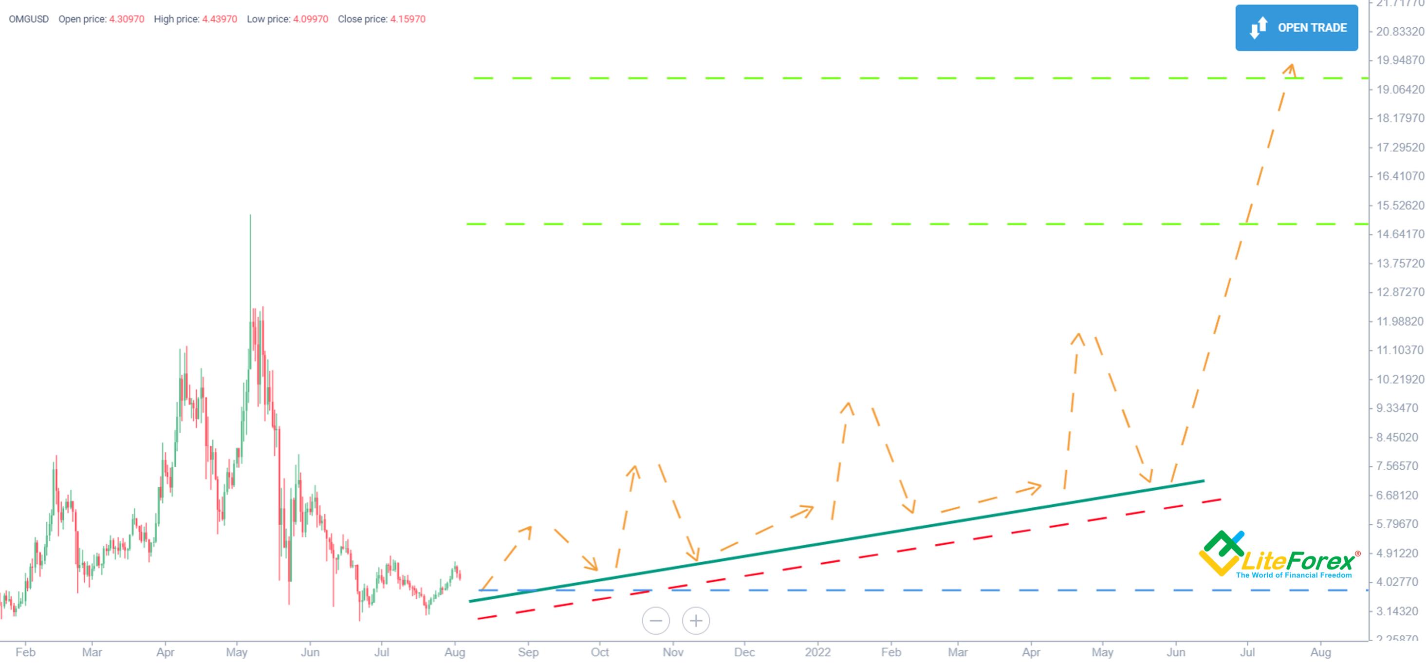 OMG Price Prediction Can OMG spike soon? | Cryptopolitan