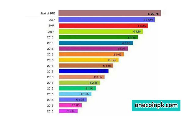 Onecoin price, onecoin rate, onecoin price chart | ONECOIN CRYPTO-CURRENCY