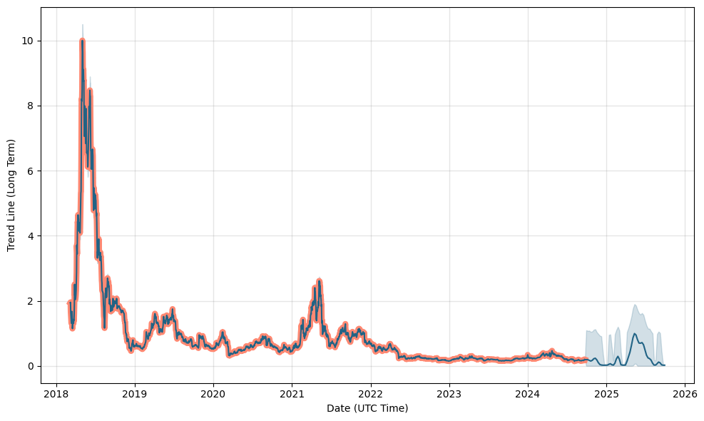 Ontology (ONT) Price Prediction - 