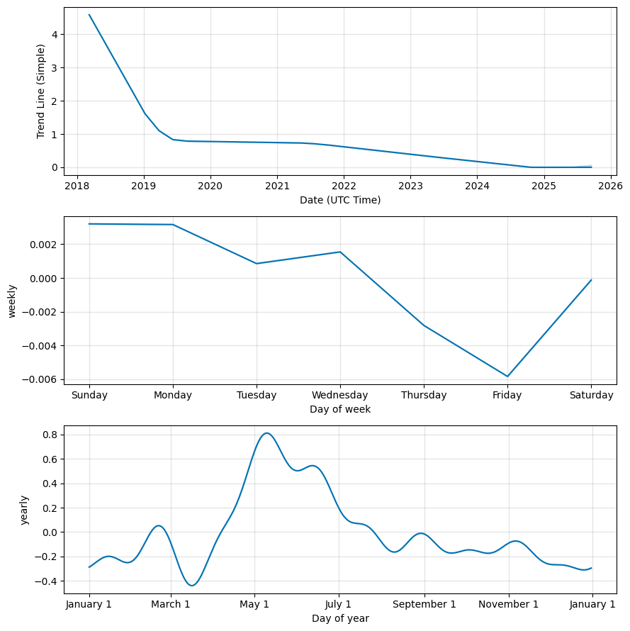 ONTOLOGY PRICE PREDICTION TOMORROW, WEEK AND MONTH