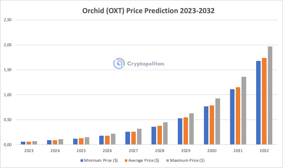 Orchid Price | OXT Price Index and Live Chart - CoinDesk