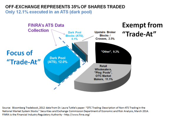 OTC vs. Exchange vs. Dark Pool Trading: What is the Dark Pool?