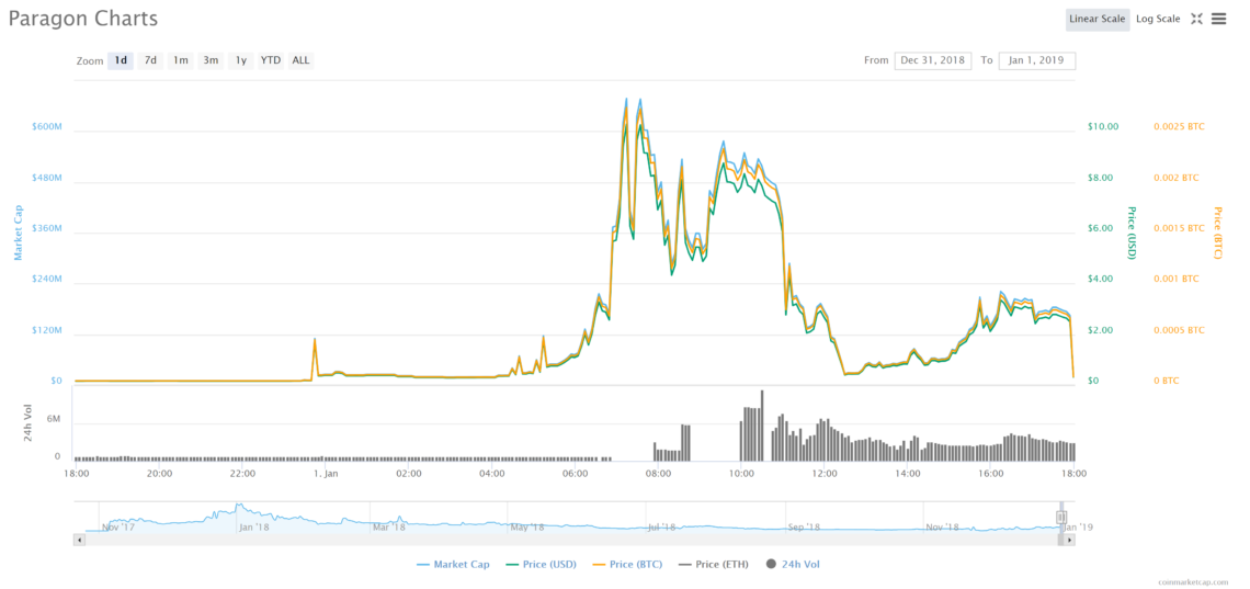 Paragon Capital (PARAGON) live coin price, charts, markets & liquidity