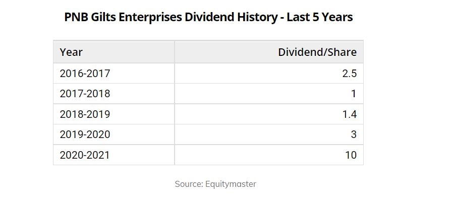 High Dividend Yield Penny Stocks in India | Equitymaster