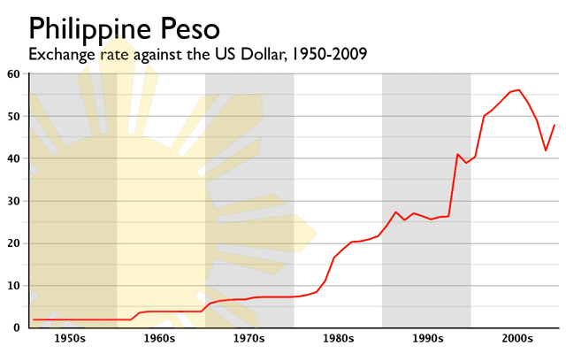 USD to PHP exchange rate history