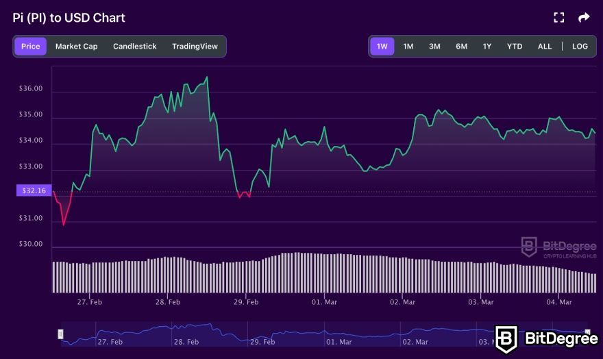 Pi Network coin Price - Pi coin Live Chart & Trading Tools