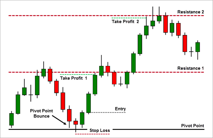 Top Pivot Point Strategies