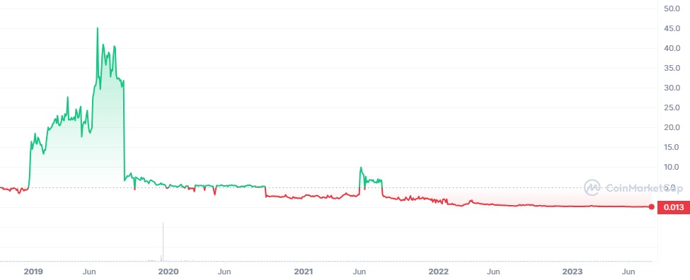 PlatinCoin Price Prediction up to $ by - PLC Forecast - 