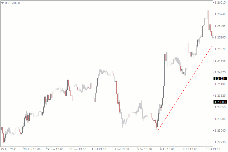 Is Price Action Trading Better Than Using Indicators ? - Forex Mentor Online