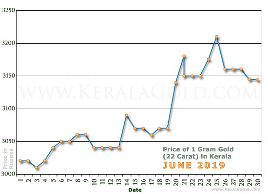 Change in gold price until | Statista