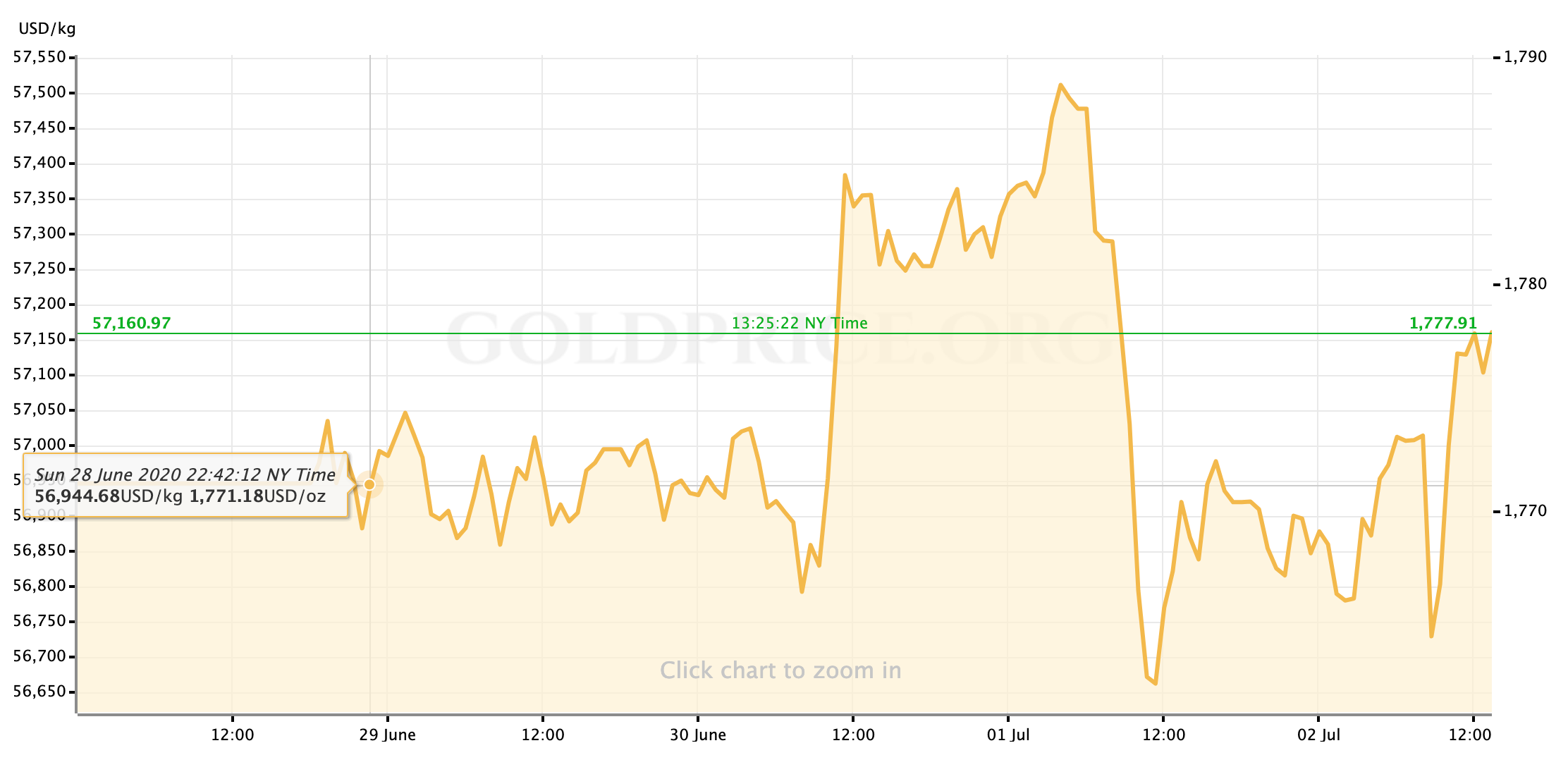 Change in gold price until | Statista