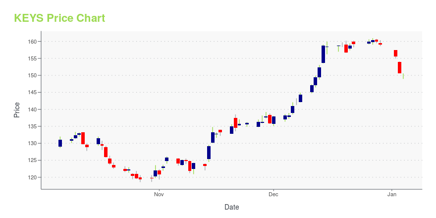 Keysight Technologies (KEYS) Stock Options Chain & Price - Futubull