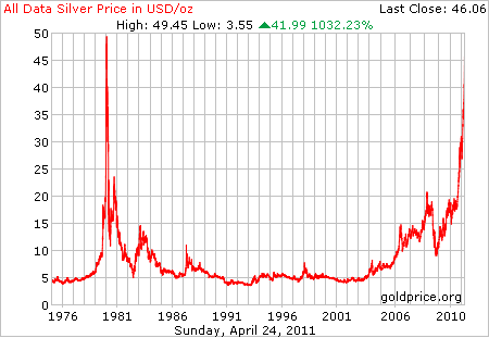 Silver price today: December 11, 