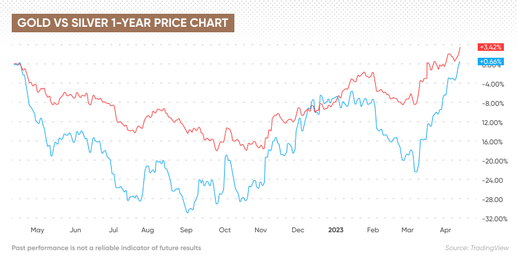 Silver Price Prediction for Next Week (11th - 15th March )