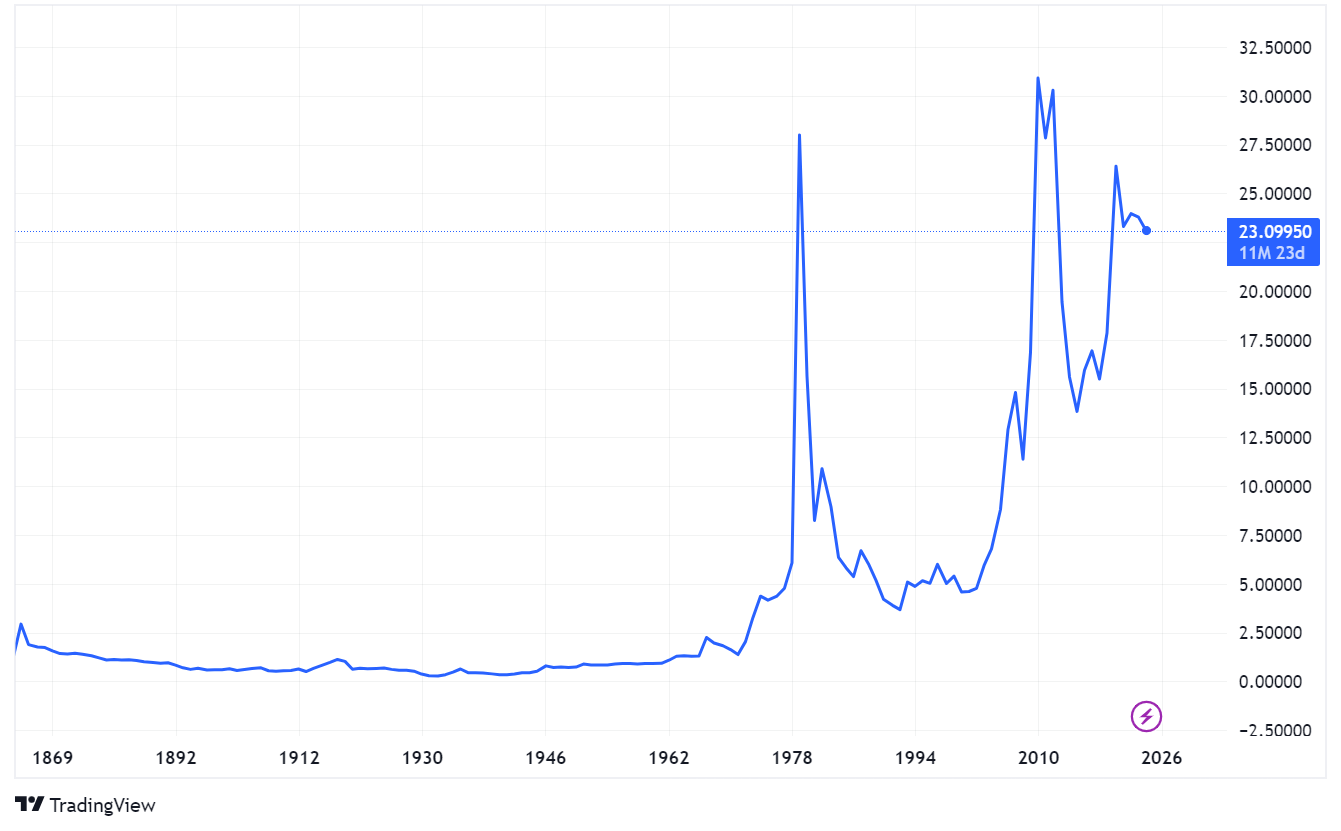 SILVER PRICE PREDICTION - - 