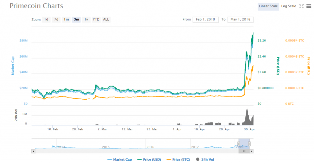 XPM ($) - Primecoin Price Chart, Value, News, Market Cap | CoinFi