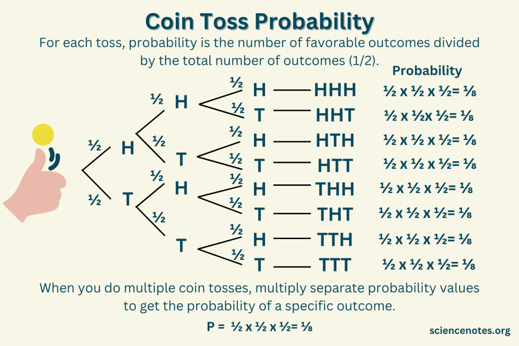 Manhattan Prep GMAT Forum - en If the coin has equal probability of landing heads up or tai