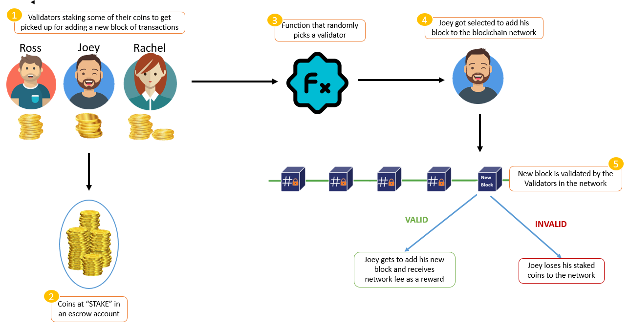 Proof of Stake vs Proof of Work — What's PoS How it Works