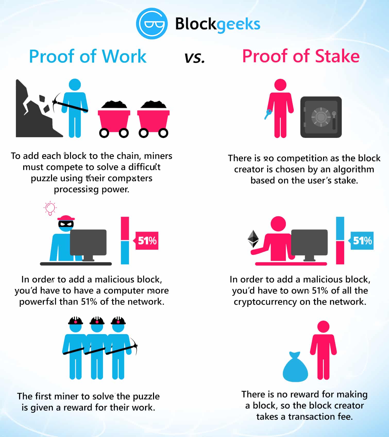 Proof–of–Stake (PoS) – BitcoinWiki