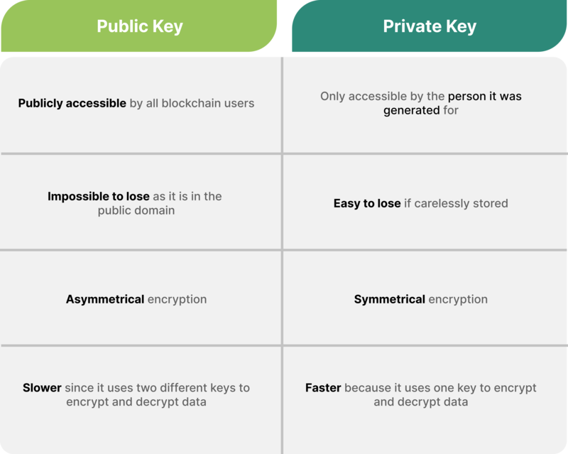 What do you need to know about a Private Key, and what happens if you lose it?