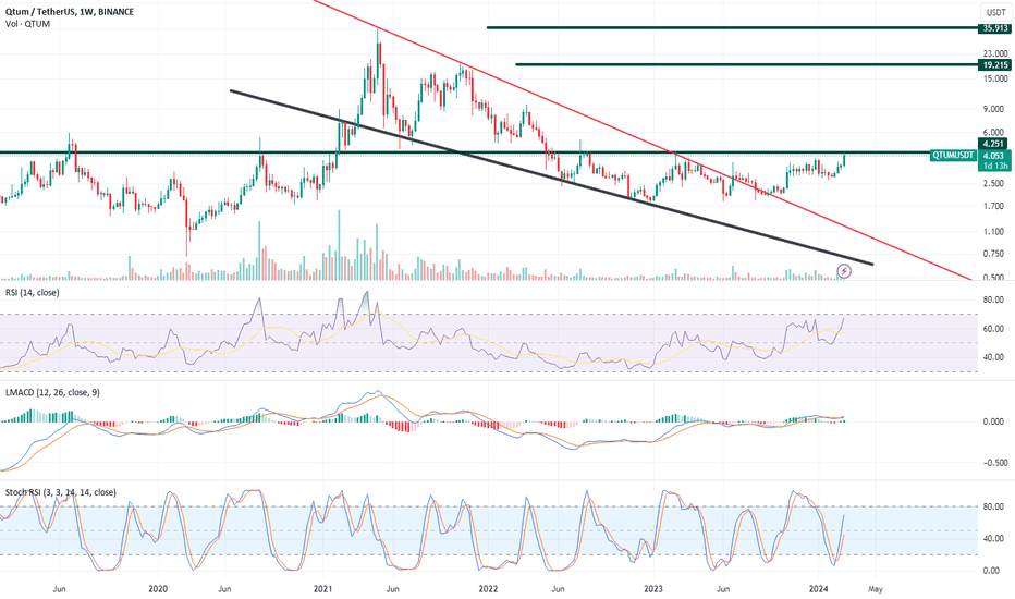 Qtum Price Prediction: How High Could QTUM Go?