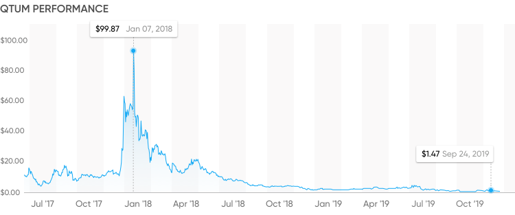 QTUM Price | QTUM Price Index and Live Chart – CoinDesk