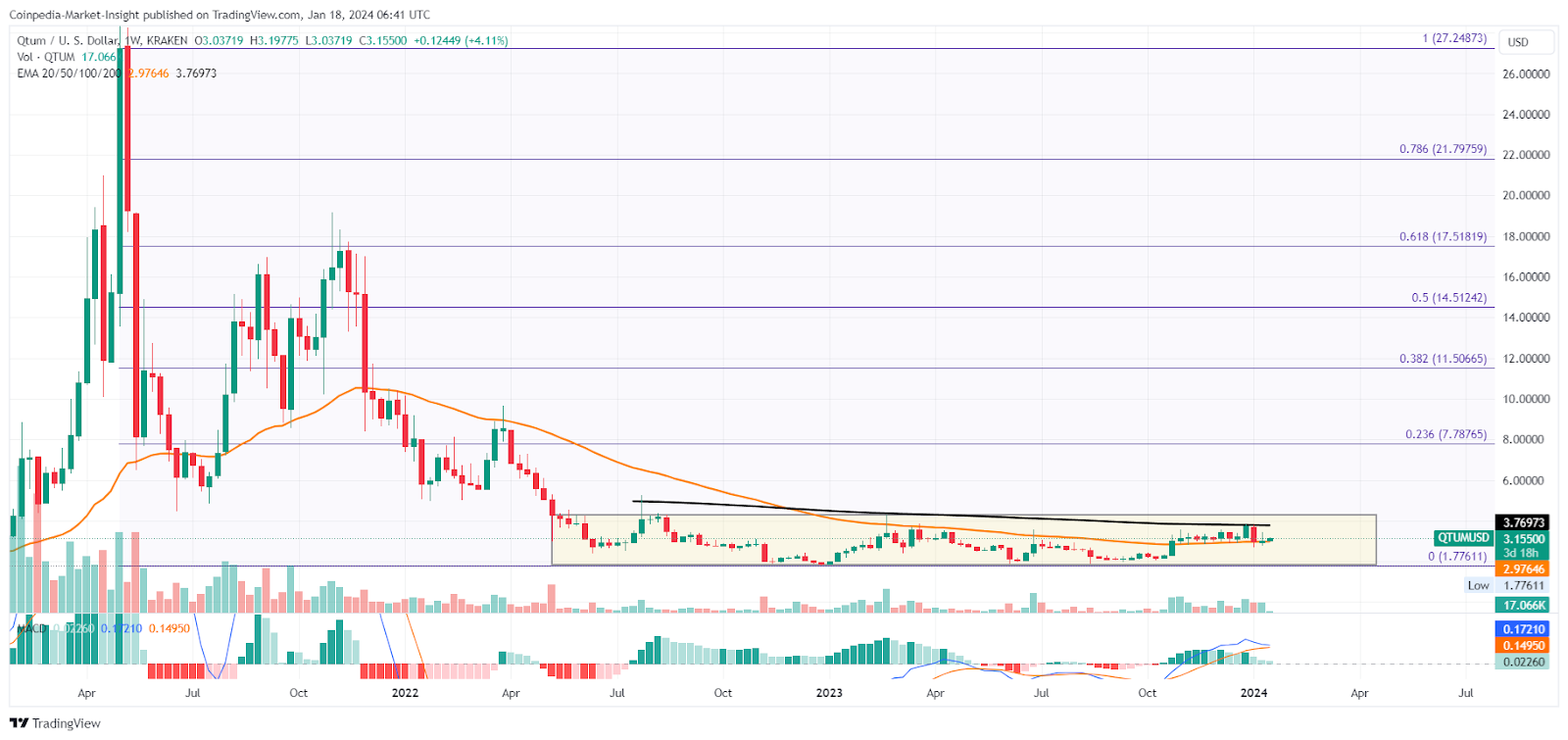 Qtum Price History | QTUM INR Historical Data, Chart & News (16th March ) - Gadgets 