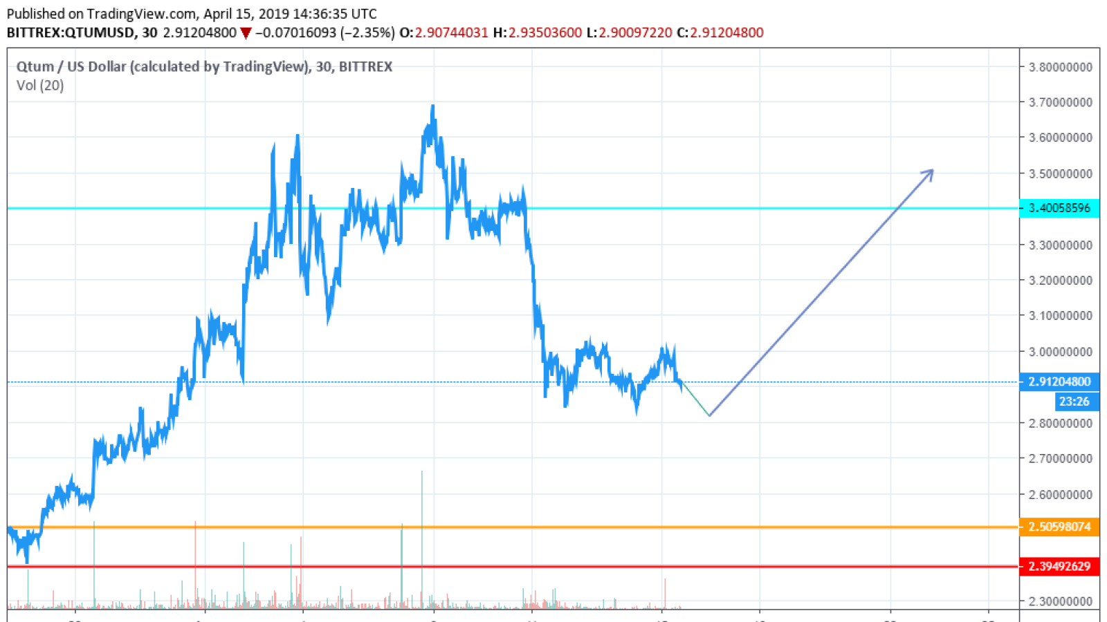 Qtum Price Prediction and Beyond