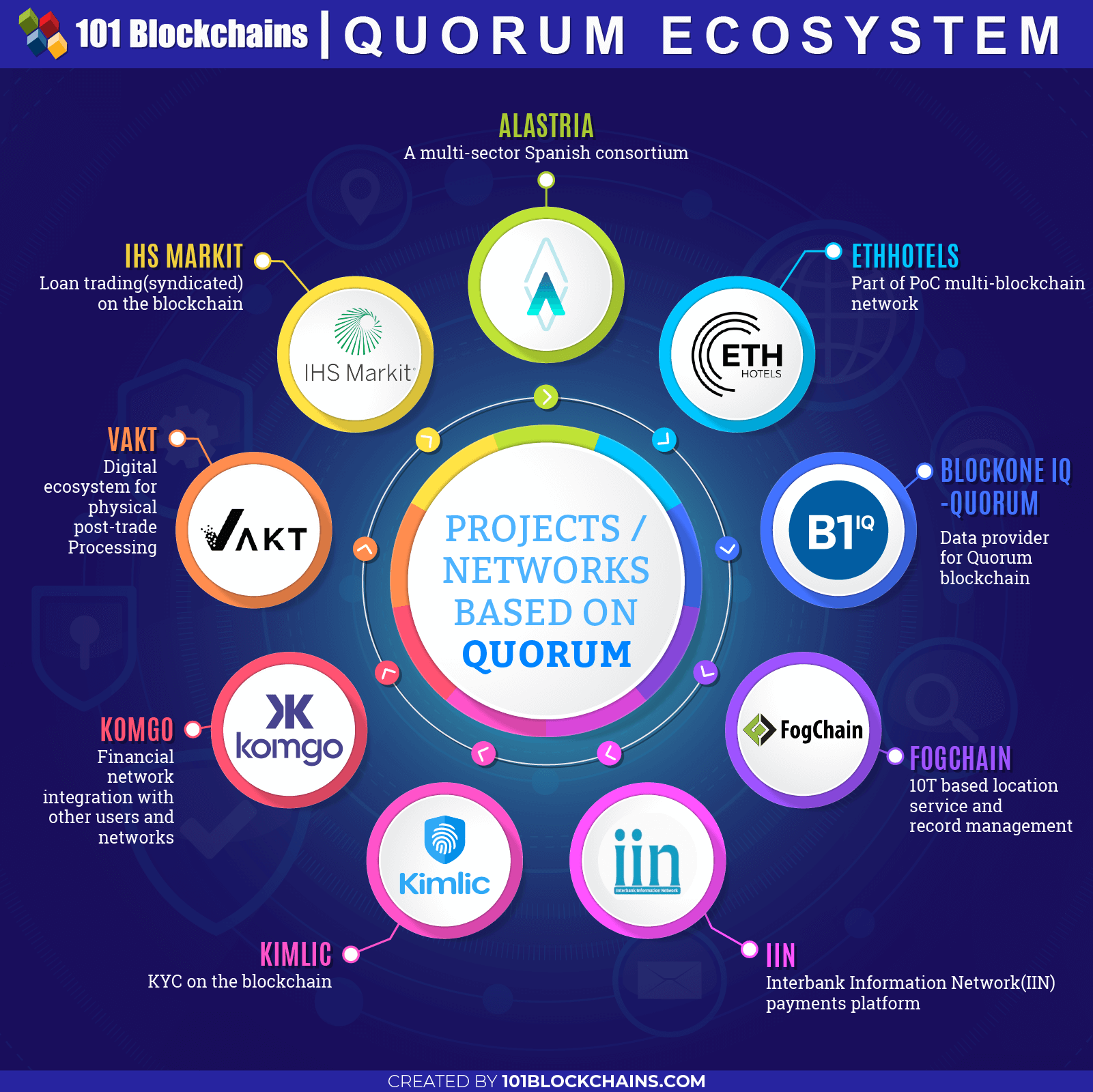 >The coin will be issued on the Quorum blockchain which was developed by JP Morg | Hacker News