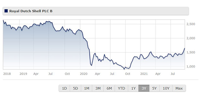 Shell Share Price | This is Money