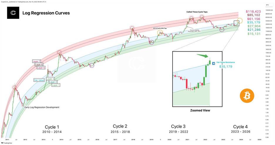 Bitcoin price prediction for 