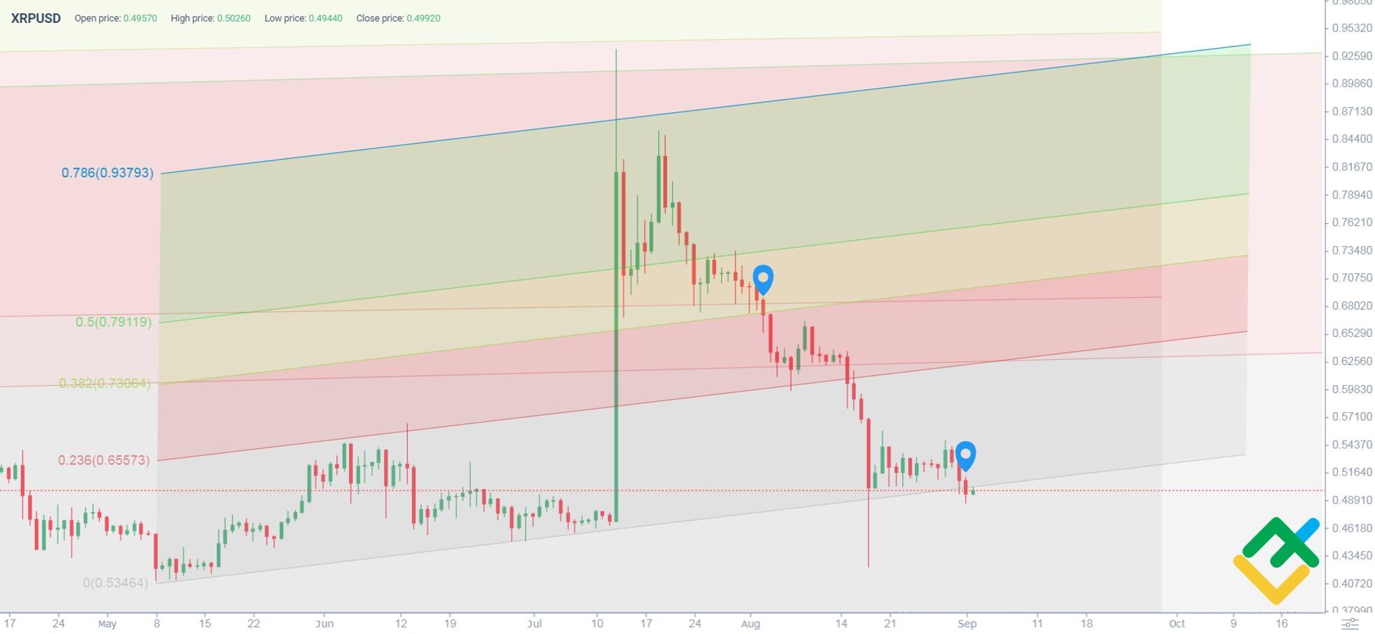 XRP Price Prediction for , , , and Beyond