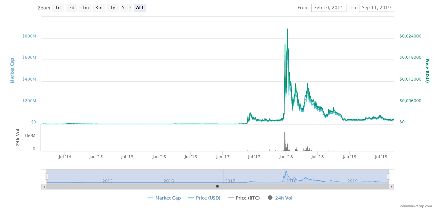 ReddCoin Price History Chart - All RDD Historical Data