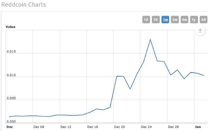 ReddCoin price now, Live RDD price, marketcap, chart, and info | CoinCarp