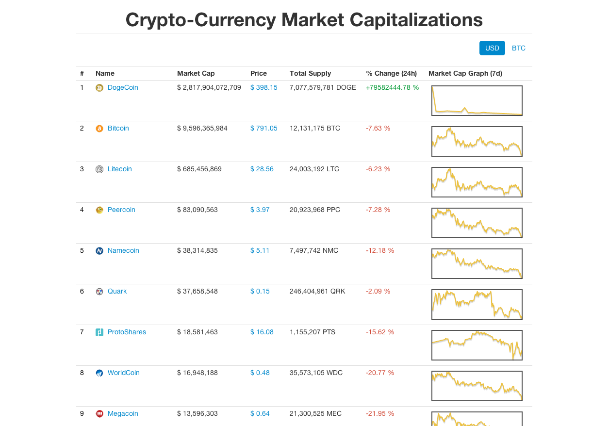 Guest Post by U_Today: Reddit Buys Bitcoin (BTC) and Ethereum (ETH) | CoinMarketCap