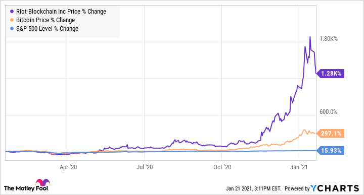 Riot Platforms, Inc. (RIOT) Stock Price, News, Quote & History - Yahoo Finance