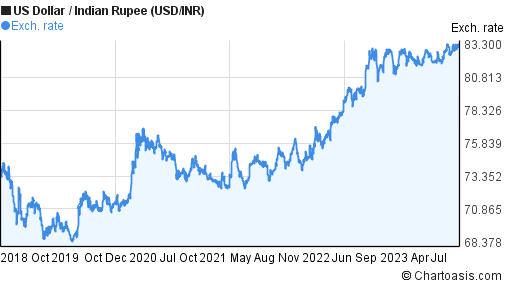 Ripple Price History | XRP INR Historical Data, Chart & News (2nd March ) - Gadgets 