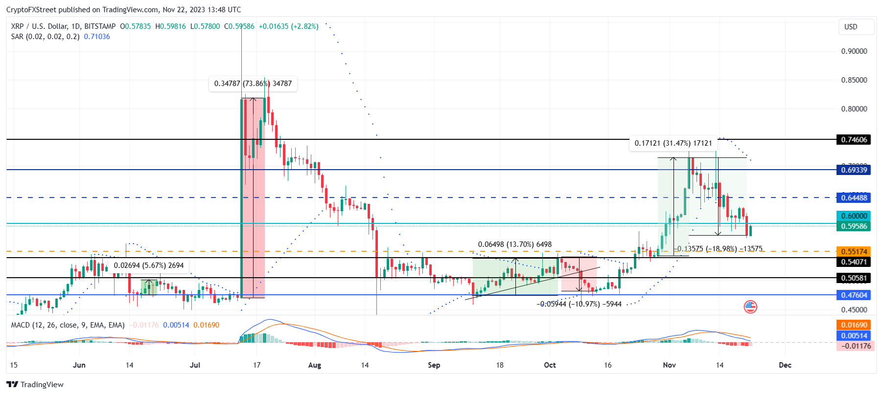 Convert XRP to USD: XRP to United States Dollar