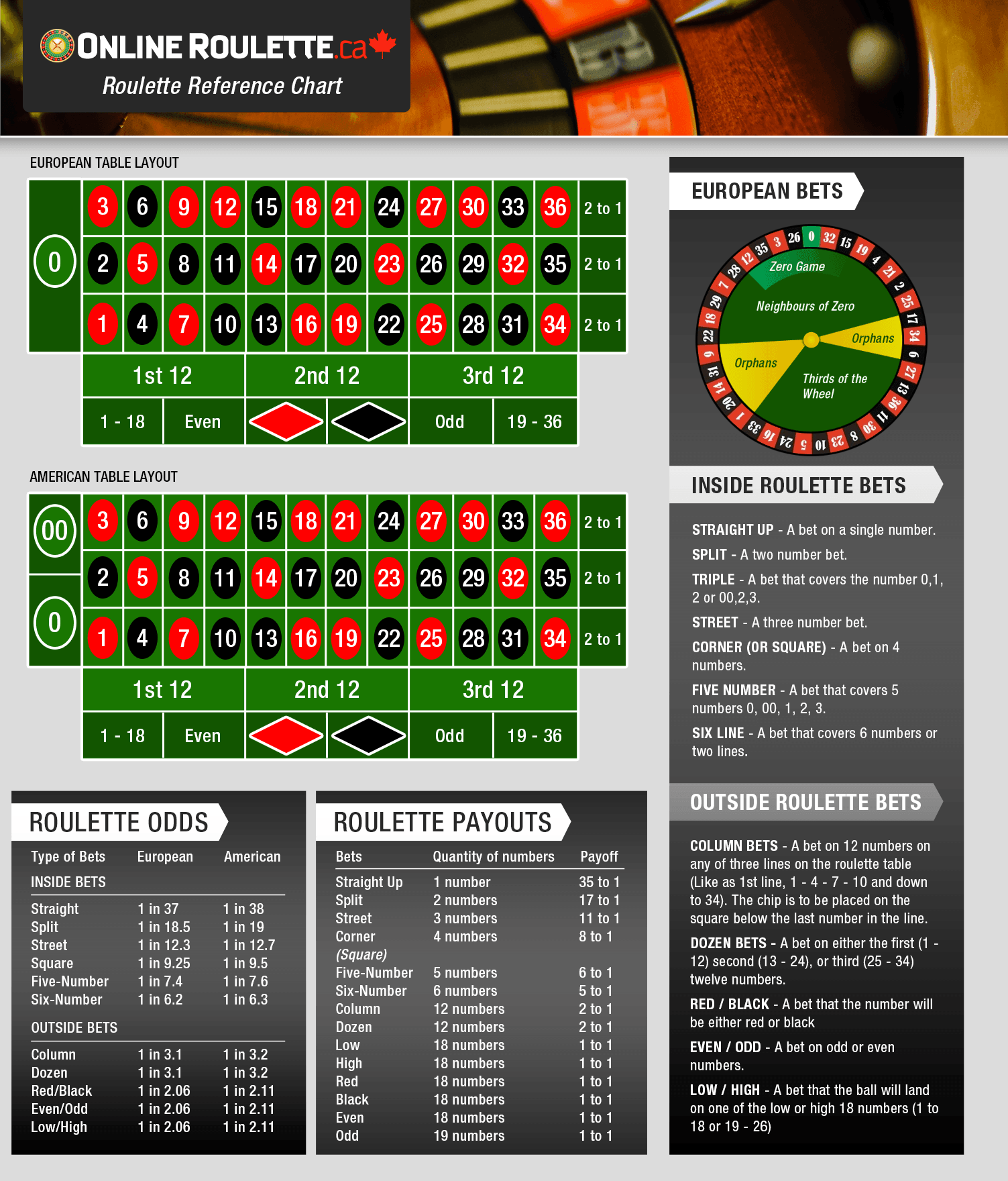 The Best Roulette Strategy: How to Win at Roulette