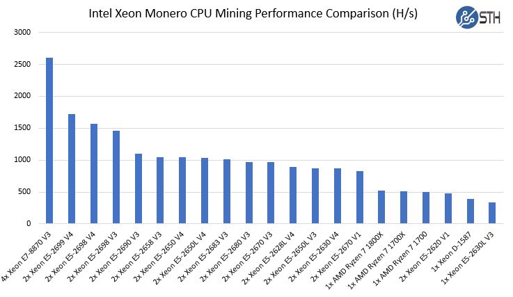 Monero Hashrate kH/s - CPU Rating ※ What is the best CPU for mining