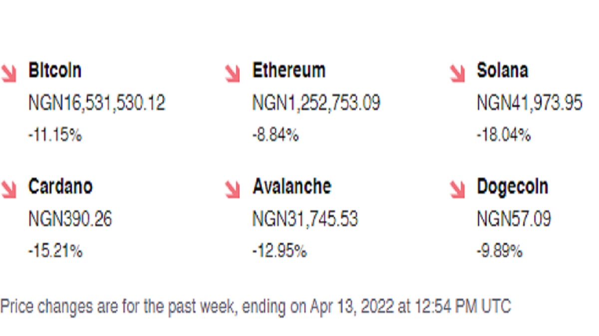 Bitcoin to Nigerian Naira Exchange Rate, Convert BTC to NGN