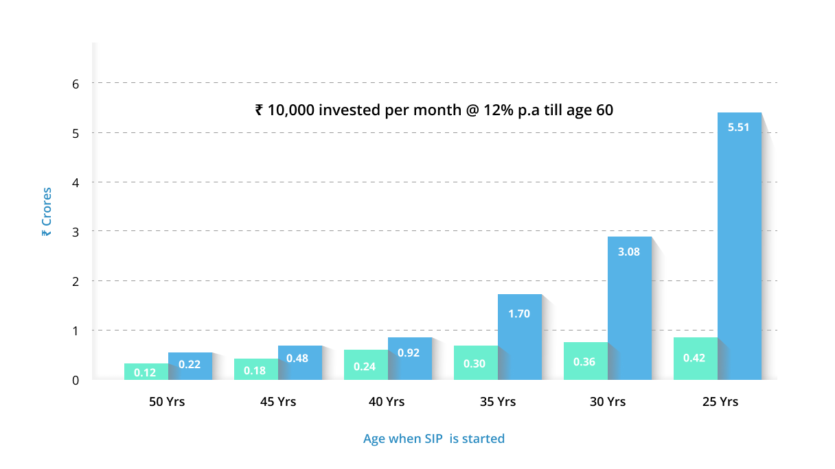 SBI Bluechip Fund (Growth) - NAV [], Performance