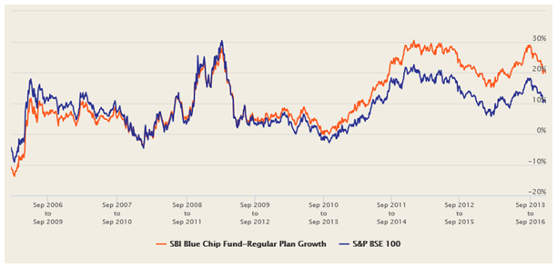 Get Your SIP Returns with Equity: Large Cap Mutual Fund SIP Calculator | Advisorkhoj