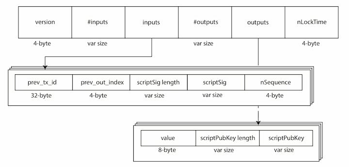 The Bitcoin scripting language and its specification