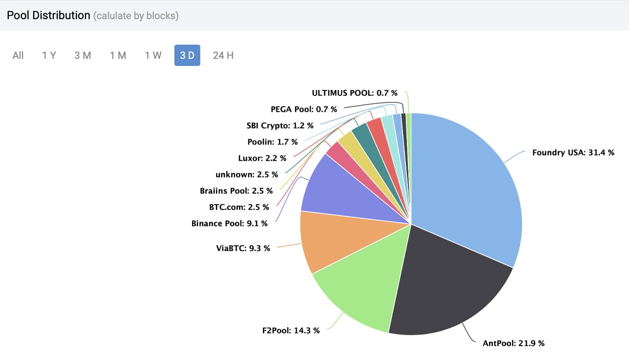 Bitcoin (BTC) SHA | Mining Pools