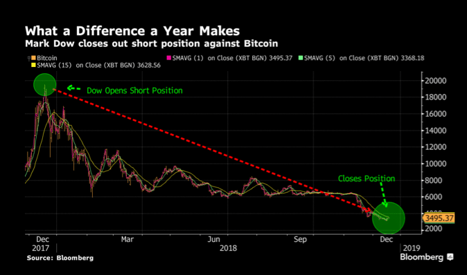 7 Ways to Short Bitcoin