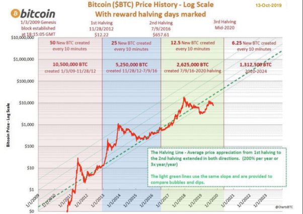 Bitcoin's Price History