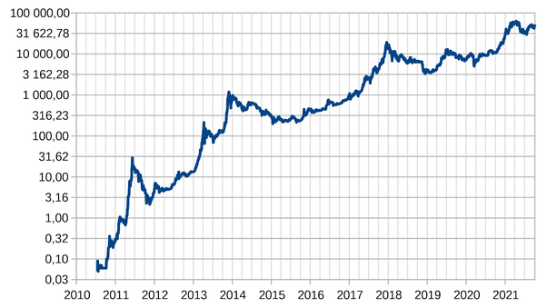 Is Now a Good Time to Buy Bitcoin?