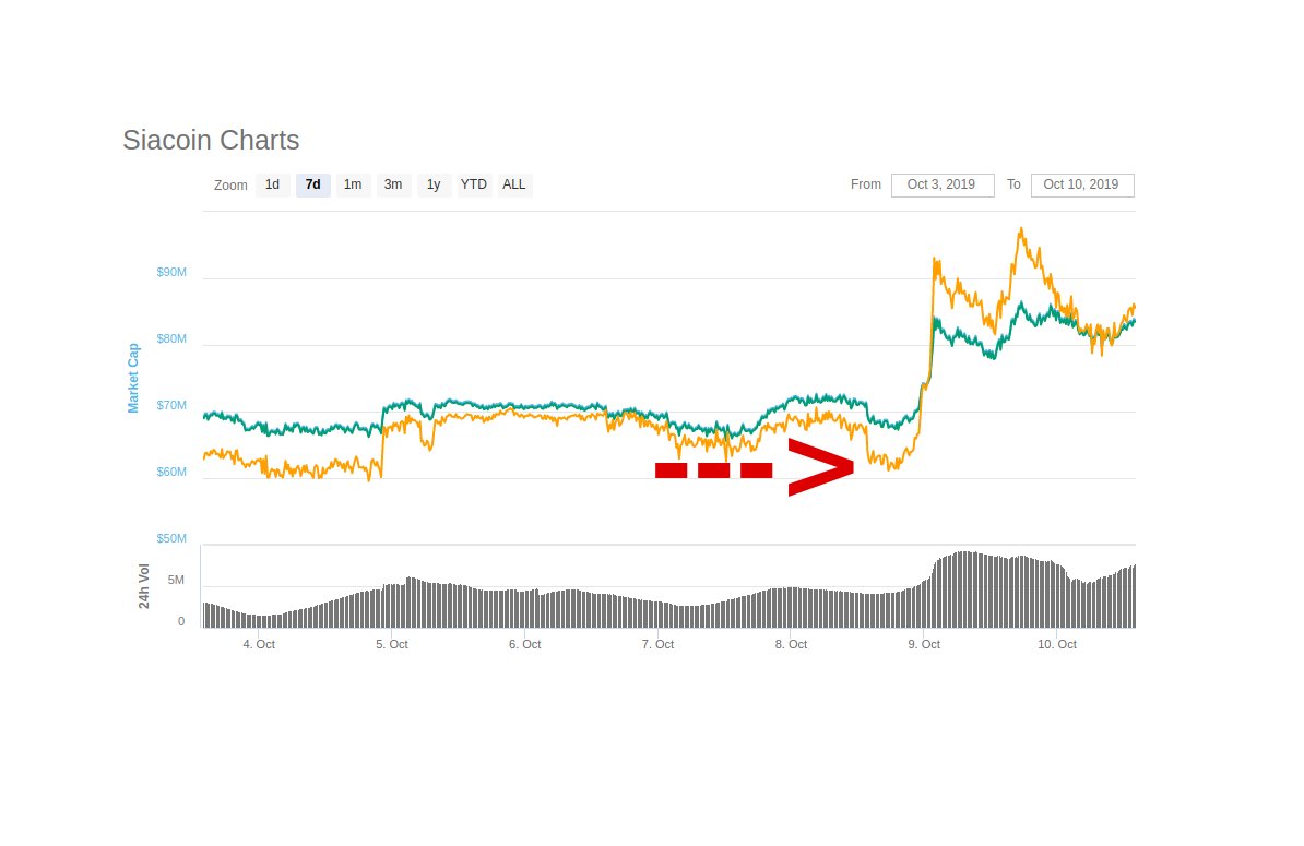 Siacoin price live today (16 Mar ) - Why Siacoin price is up by % today | ET Markets